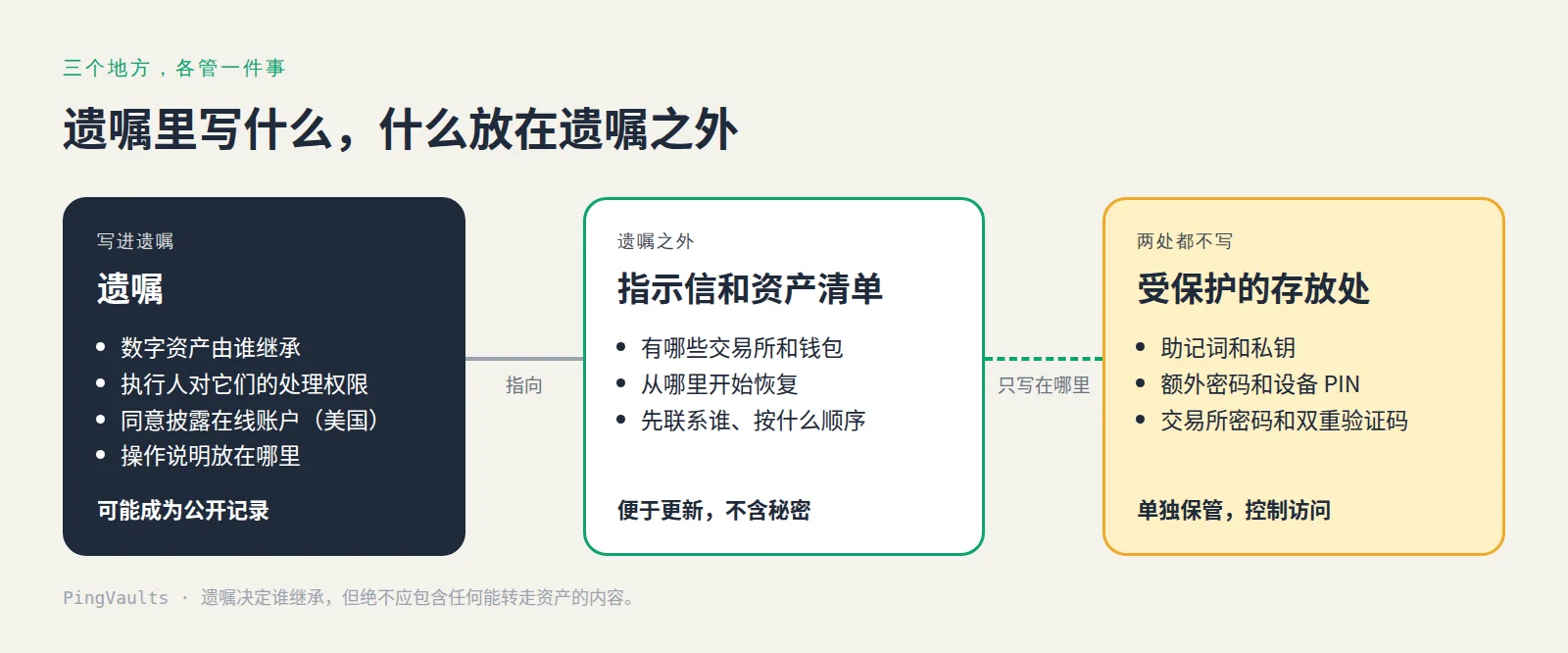 遗嘱里写什么、什么放在遗嘱之外:遗嘱写继承人和执行人权限;指引书和清单说明恢复路径;秘密放在受保护的存放处