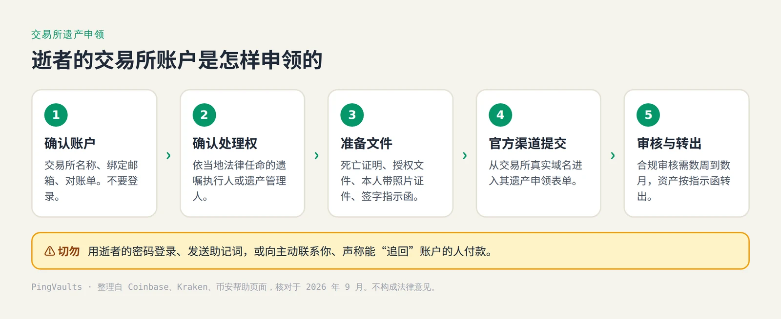 交易所遗产申领流程:从确认账户到资产转出