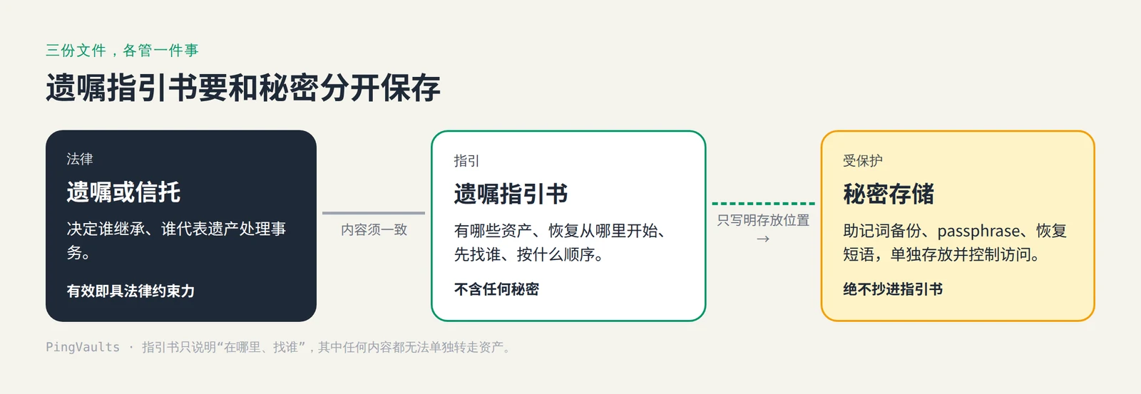 三份文件各司其职:遗嘱决定谁继承,指引书说明从哪里开始,秘密单独存放