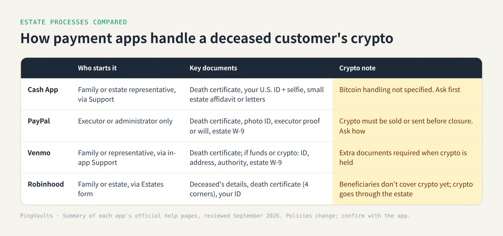 Comparison of how Cash App, PayPal, Venmo and Robinhood handle a deceased customer's account