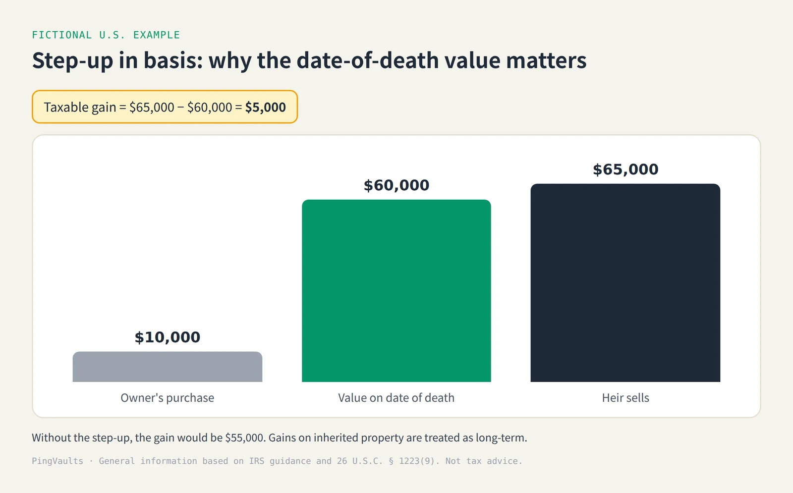 A worked example of step-up in basis: bought at $10,000, worth $60,000 on the date of death, sold for $65,000, so only $5,000 is taxable gain
