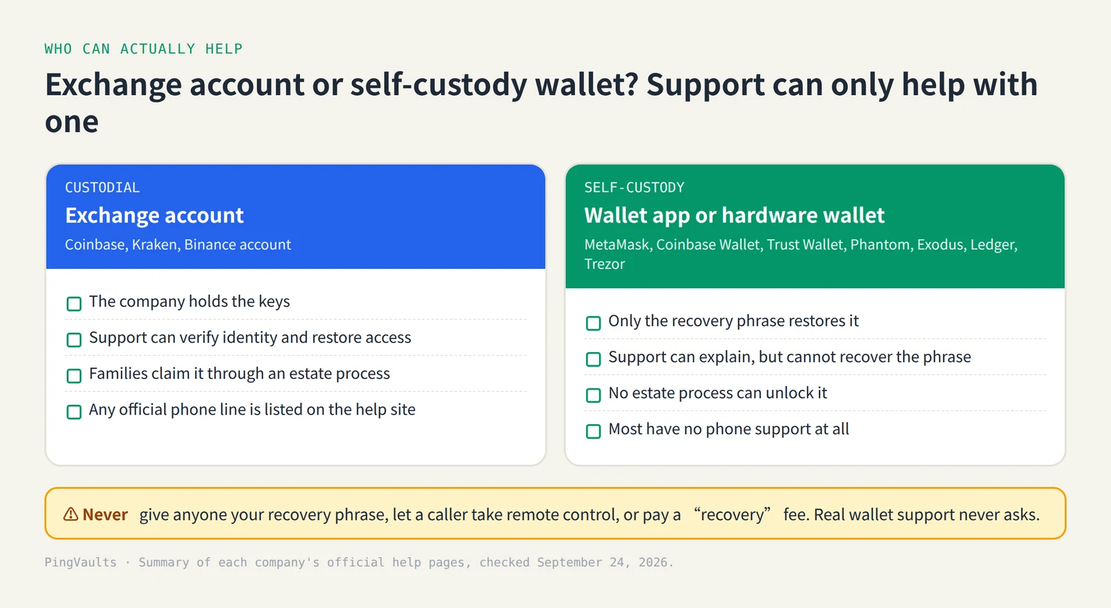 Exchange accounts vs self-custody wallets: which one support can help with